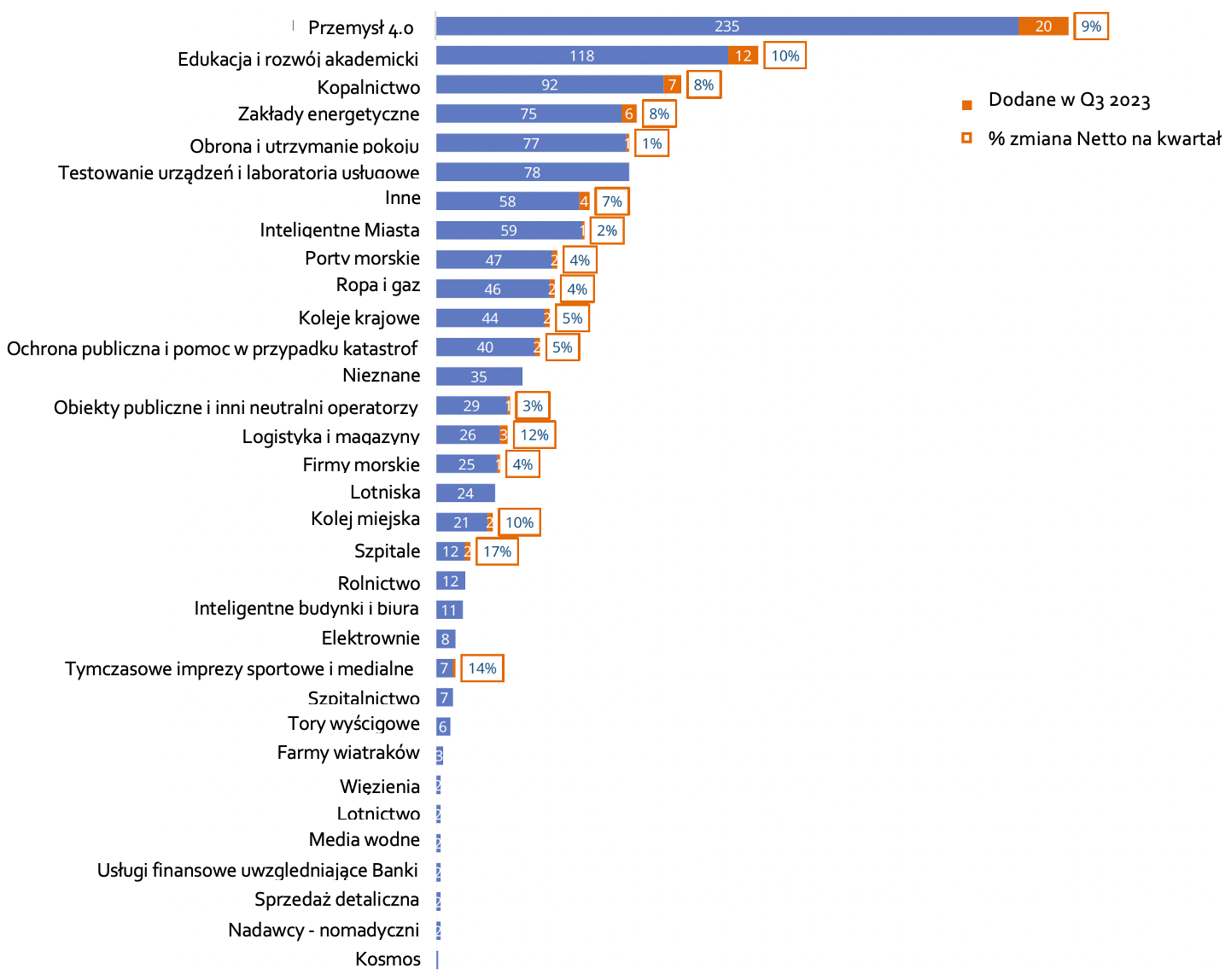 Kategorie sieci prywatnych - raport GSA Listopad 2023. Twoja Prywatna Sieć