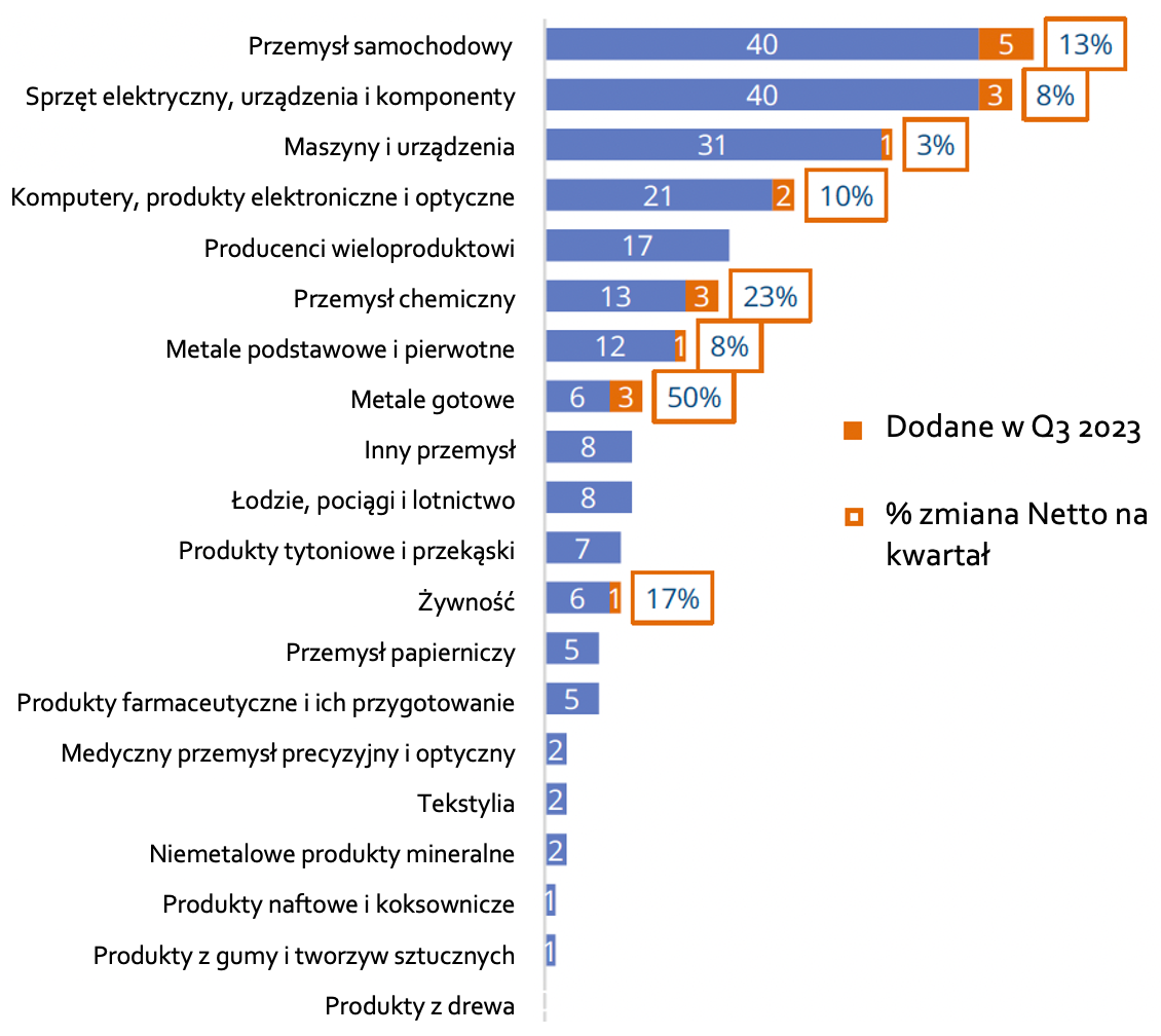 Kategorie sieic prywatnych "przemysl 4.0" - raport GSA Listopad 2023. Twoja Prywatna Sieć
