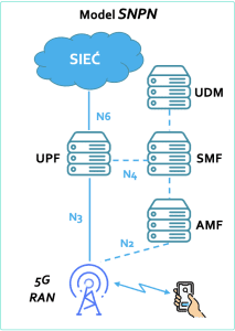 Architektura sieci prywatnej w model SNPN. Twoja Prywatna Sieć.