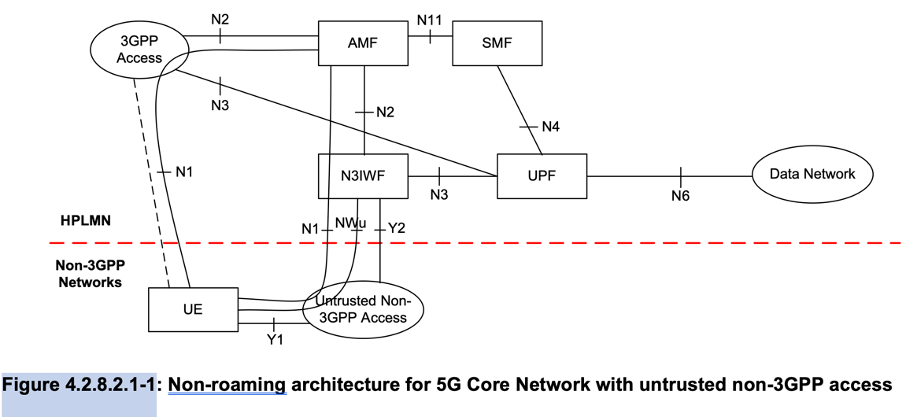 Non-3gpp połączeni głosowe dla izolowanej sieci prywatnej.