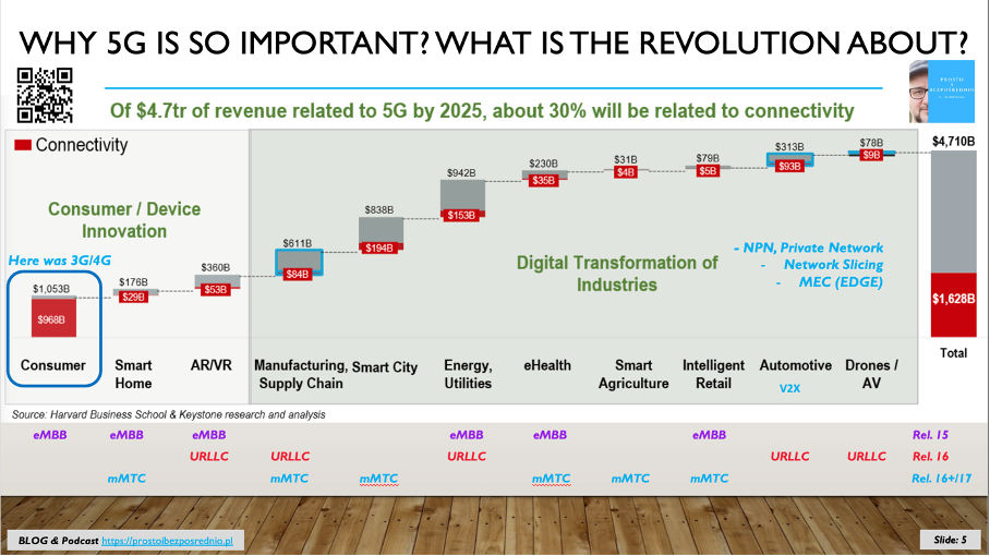 Nowe sektory przemysłowe, które zarobią dzięki sieciom 5G. Twoja Prywatna Seić