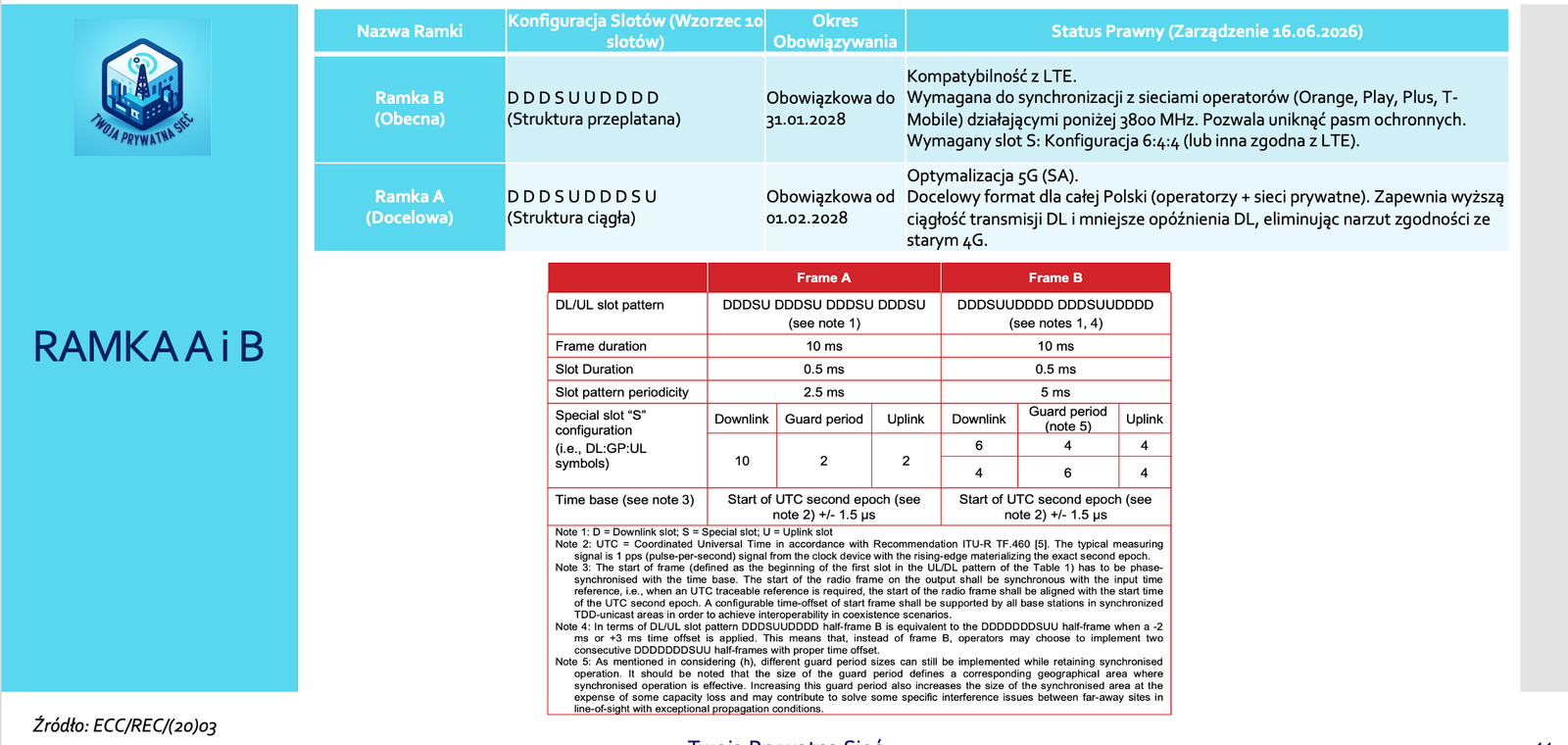Twoja Prywatna Sieć - ramka TDD na podstawie wymogów ECC/REC/(20)23 dla pasma 3800-4200 MHz do prywatnych sieci 5G w Polsce. zarządzenie UKE