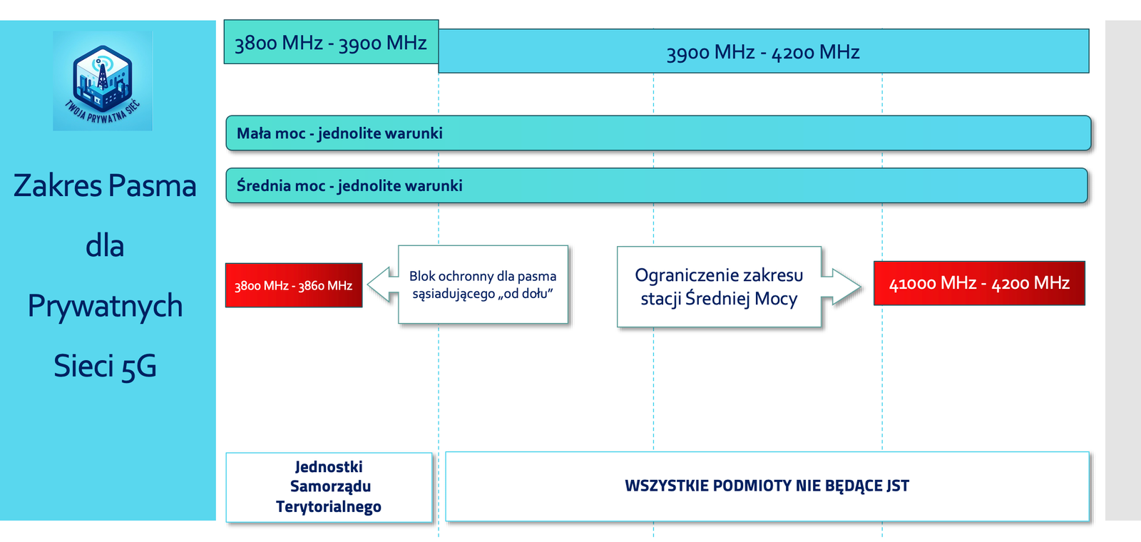 Twoja Prywatna Sieć - podział pasma 3800-4200 MHz do prywatnych sieci 5G w Polsce. zarządzenie UKE. zarządzenie UKE