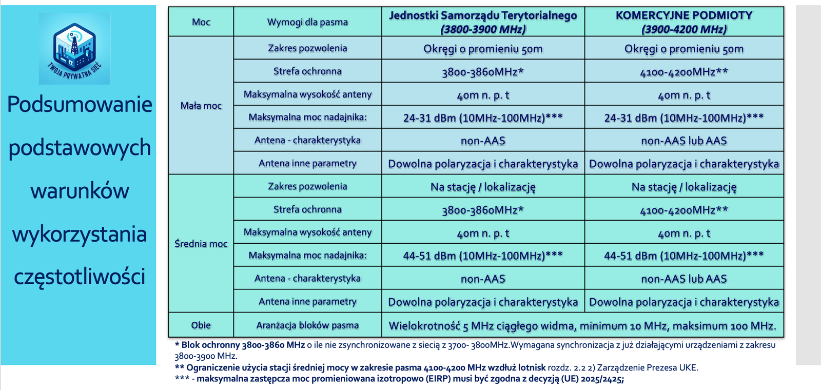 Twoja Prywatna Sieć - warunki radiowe i lokalizacyjne  wykorzystania pasma 3800-4200 MHz do prywatnych sieci 5G w Polsce. zarządzenie UKE